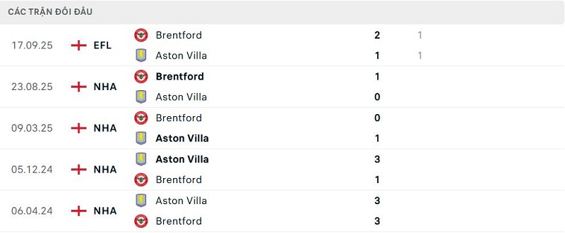Lịch sử đối đầu Aston Villa vs Brentford