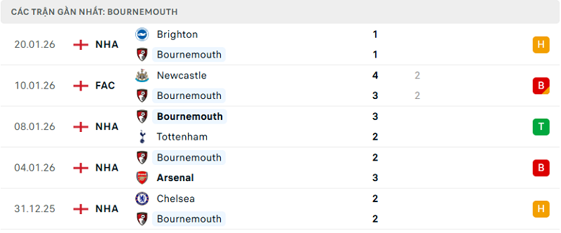 Phong độ Bournemouth 5 trận đã qua
