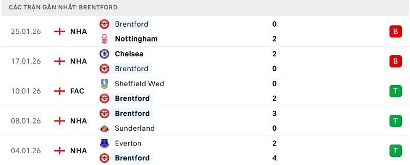 Phong độ Brentford 5 trận đã qua