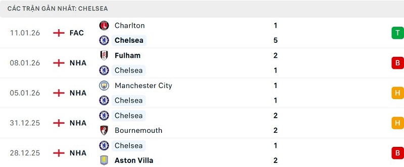 Phong độ Chelsea 5 trận đã qua