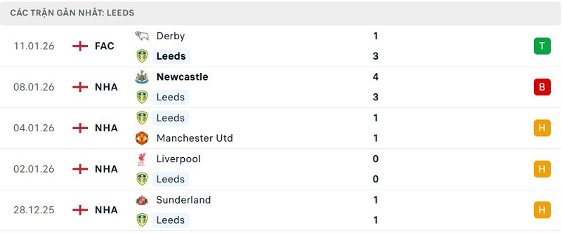 Phong độ Leeds 5 trận đã qua Phong độ Leeds 5 trận đã qua