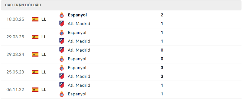 Lịch sử đối đầu Atl. Madrid vs Espanyol Lịch sử đối đầu Atl. Madrid vs Espanyol