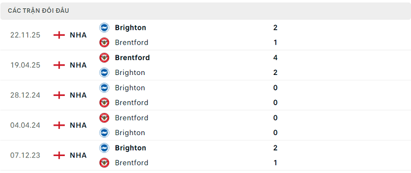 Lịch sử đối đầu Brentford vs Brighton Lịch sử đối đầu Brentford vs Brighton