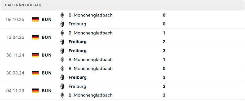 Lịch sử đối đầu Freiburg vs B. Monchengladbach Lịch sử đối đầu Freiburg vs B. Monchengladbach