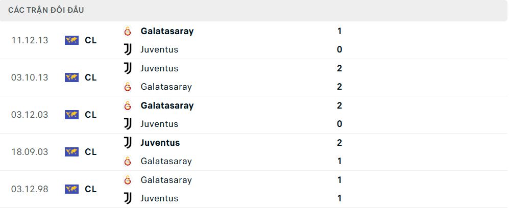 Lịch sử đối đầu Galatasaray vs Juventus Lịch sử đối đầu Galatasaray vs Juventus