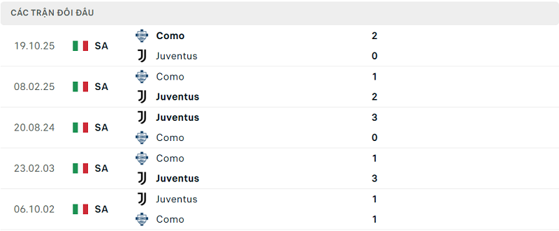Lịch sử đối đầu Juventus vs Como Lịch sử đối đầu Juventus vs Como