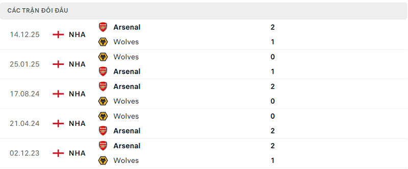 Lịch sử đối đầu Wolves vs Arsenal