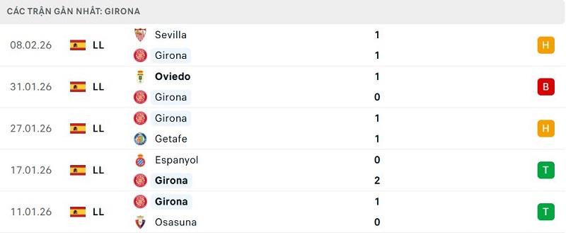 Phong độ Girona 5 trận đã qua Phong độ Girona 5 trận đã qua