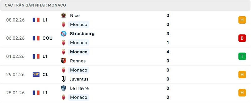 Phong độ Monaco 5 trận đã qua Phong độ Monaco 5 trận đã qua