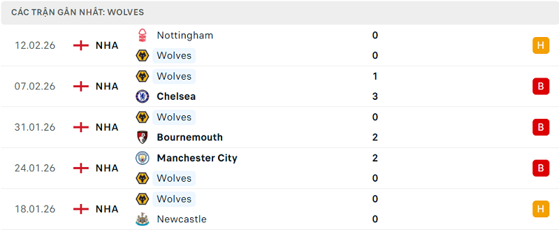 Phong độ Wolves 5 trận đã qua